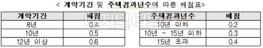 집수리 연계형 전세임대주택 주요 내용<국토부 제공>